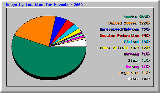 Usage by Location for November 2009