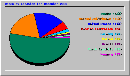 Usage by Location for December 2009