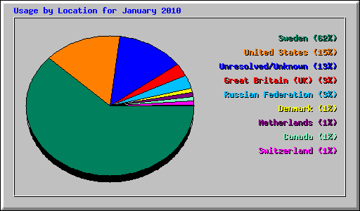 Usage by Location for January 2010