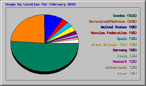 Usage by Location for February 2010