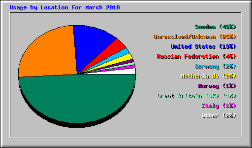 Usage by Location for March 2010