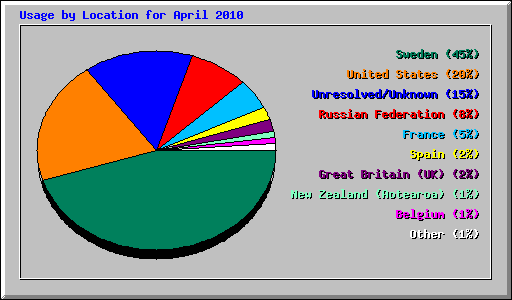 Usage by Location for April 2010
