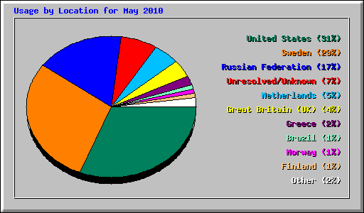 Usage by Location for May 2010