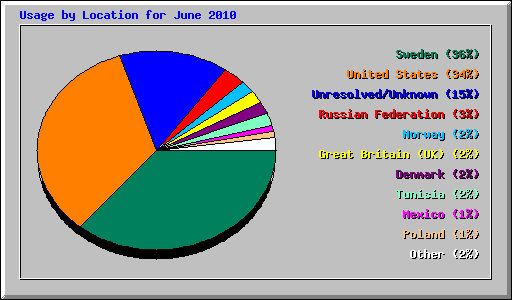 Usage by Location for June 2010
