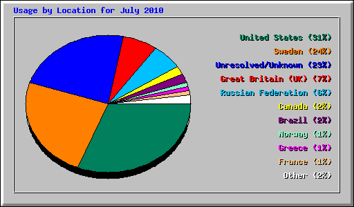 Usage by Location for July 2010