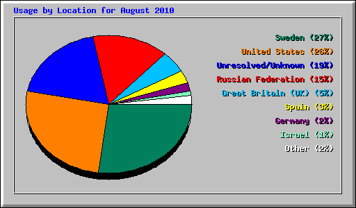 Usage by Location for August 2010