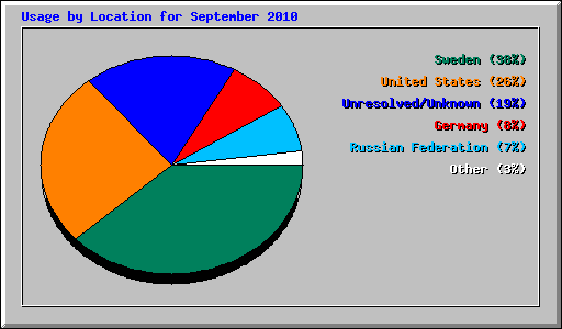 Usage by Location for September 2010