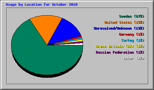 Usage by Location for October 2010
