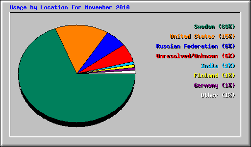 Usage by Location for November 2010