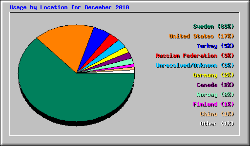 Usage by Location for December 2010