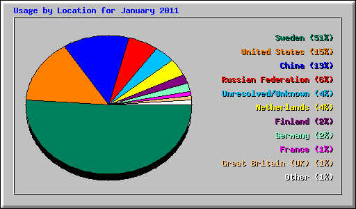 Usage by Location for January 2011