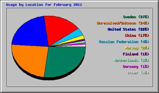 Usage by Location for February 2011