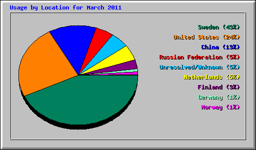 Usage by Location for March 2011