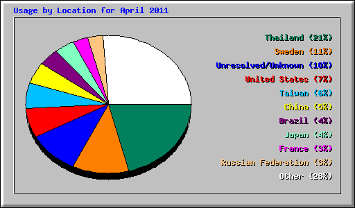 Usage by Location for April 2011