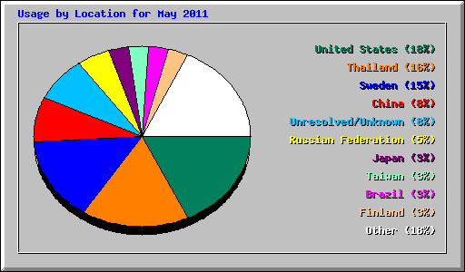Usage by Location for May 2011