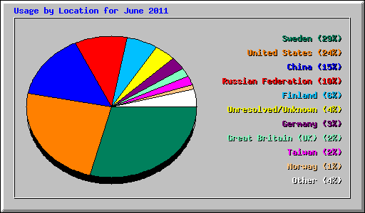 Usage by Location for June 2011