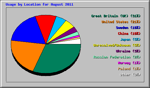 Usage by Location for August 2011