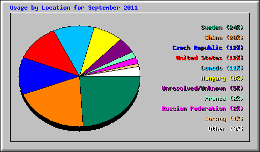 Usage by Location for September 2011