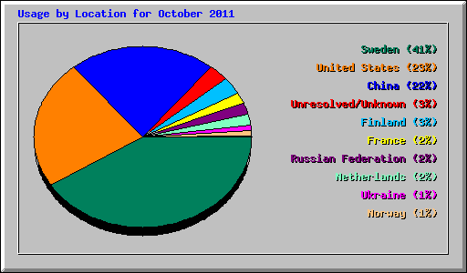 Usage by Location for October 2011