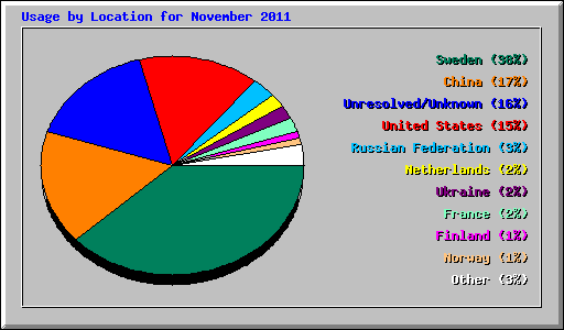 Usage by Location for November 2011