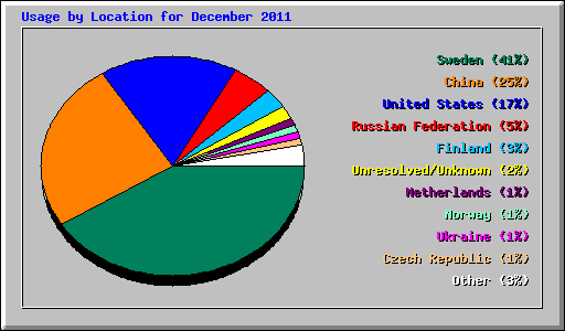 Usage by Location for December 2011