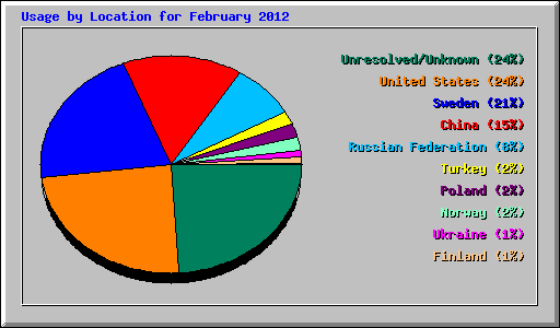 Usage by Location for February 2012