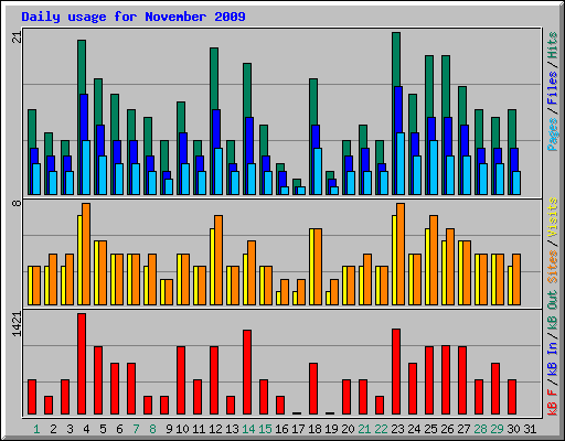 Daily usage for November 2009