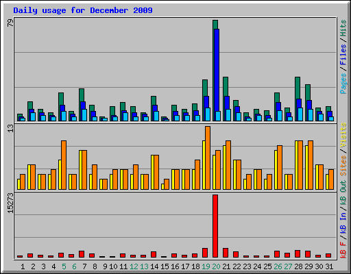 Daily usage for December 2009