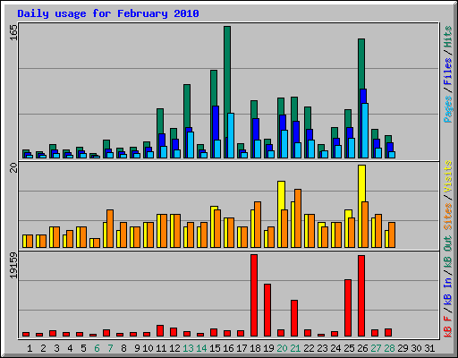 Daily usage for February 2010