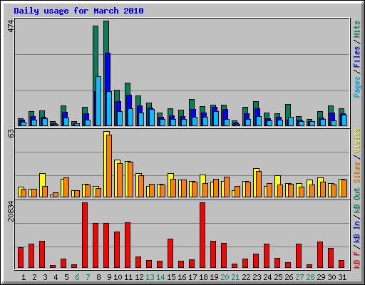 Daily usage for March 2010