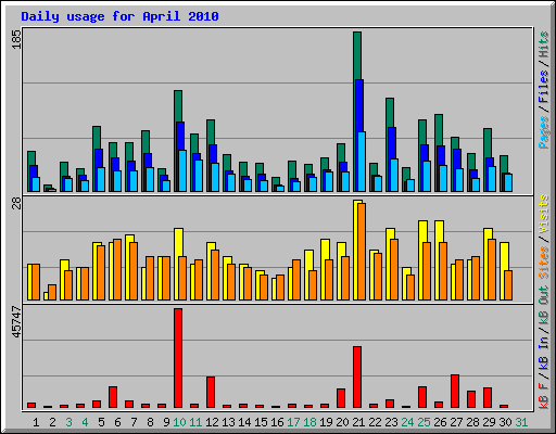 Daily usage for April 2010