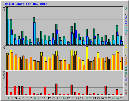 Daily usage for May 2010