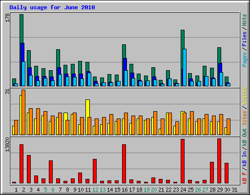 Daily usage for June 2010