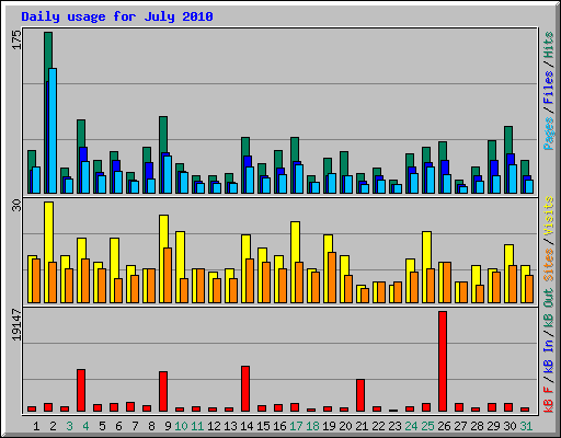 Daily usage for July 2010