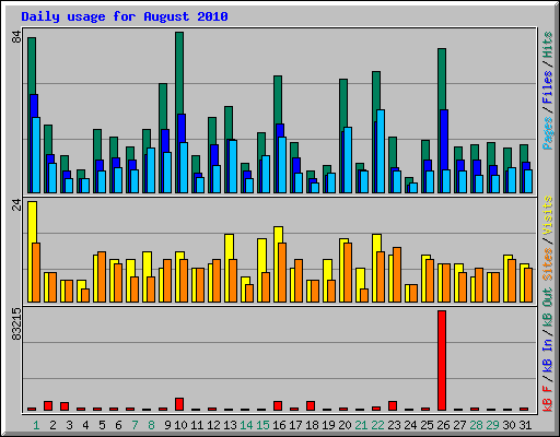Daily usage for August 2010
