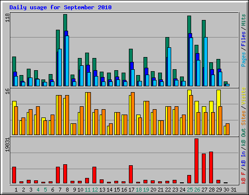 Daily usage for September 2010