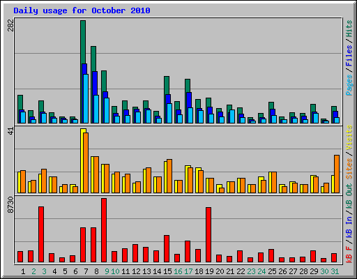 Daily usage for October 2010