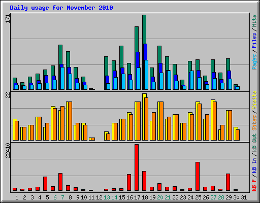 Daily usage for November 2010
