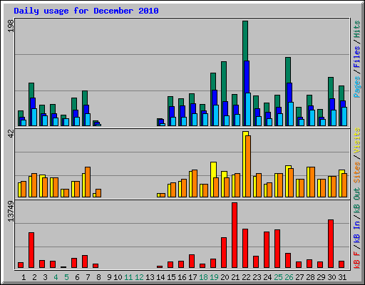 Daily usage for December 2010
