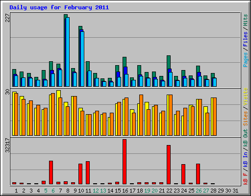 Daily usage for February 2011