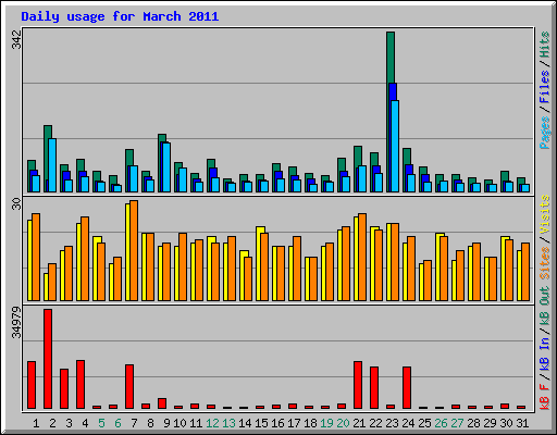 Daily usage for March 2011