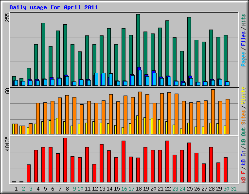 Daily usage for April 2011