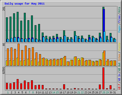 Daily usage for May 2011