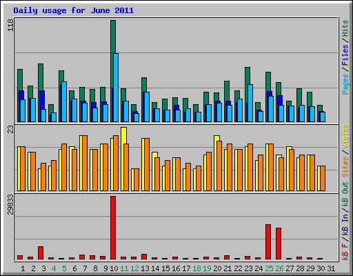 Daily usage for June 2011