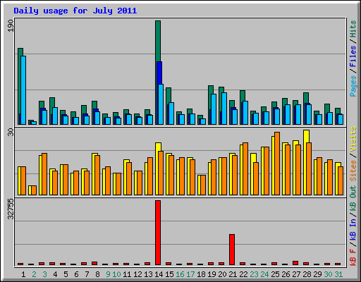 Daily usage for July 2011