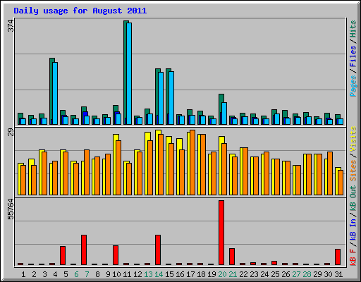 Daily usage for August 2011