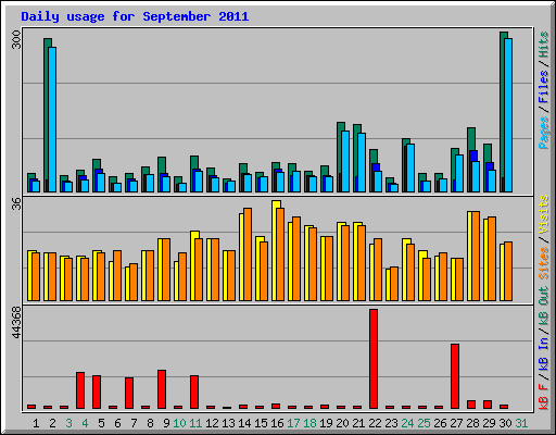 Daily usage for September 2011
