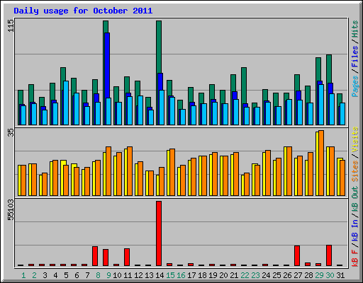 Daily usage for October 2011