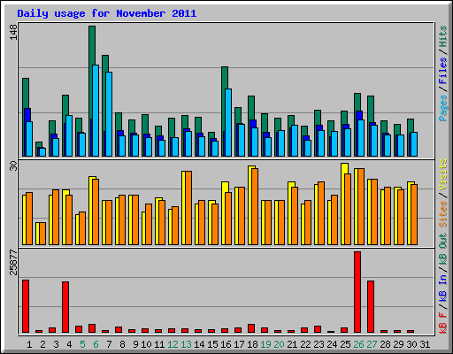 Daily usage for November 2011
