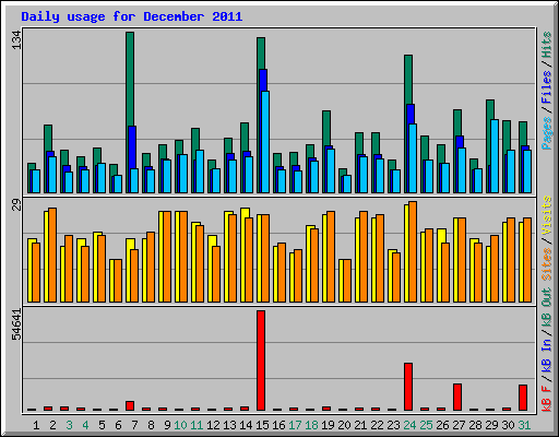 Daily usage for December 2011